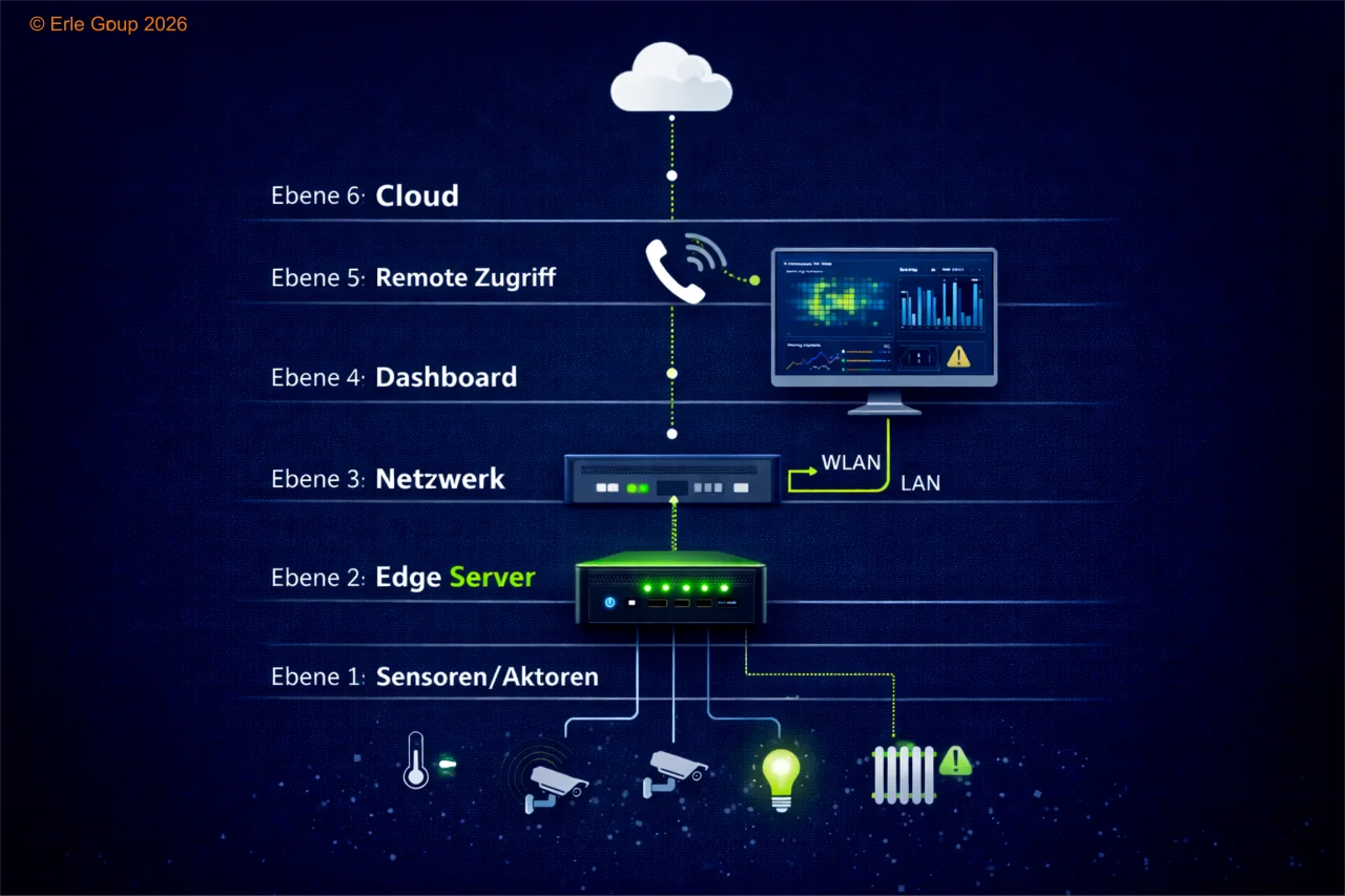 Schichtenmodell der Erle Smart Home Systemarchitektur: Sensoren, Edge-Server, lokale Steuerung, optionale Cloud